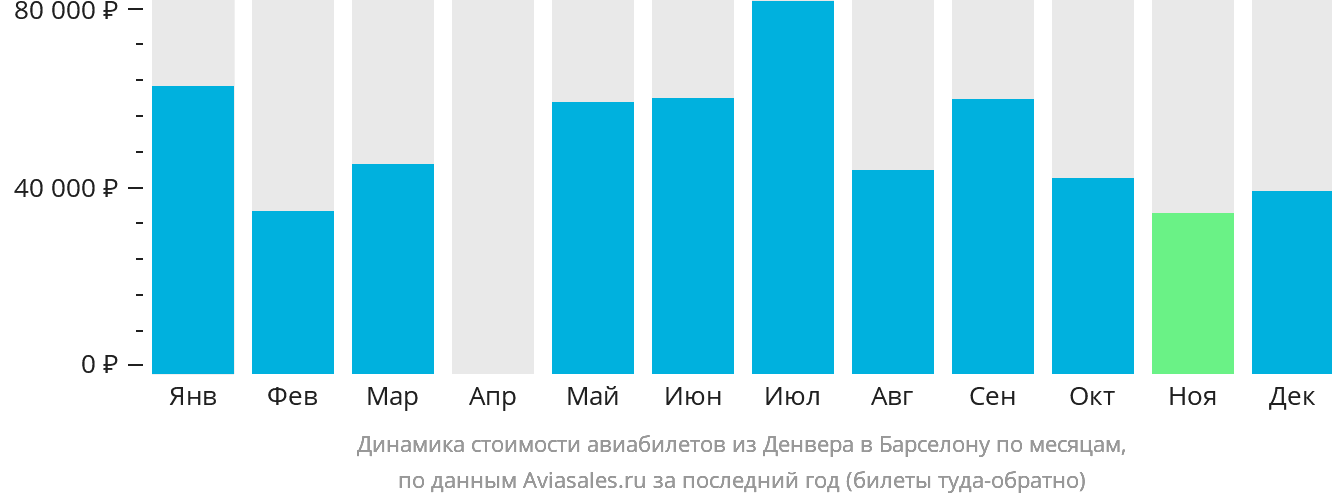 Динамика стоимости авиабилетов из Денвера в Барселону по месяцам