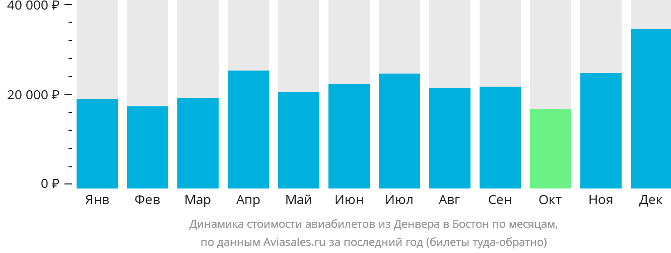 Динамика стоимости авиабилетов из Денвера в Бостон по месяцам