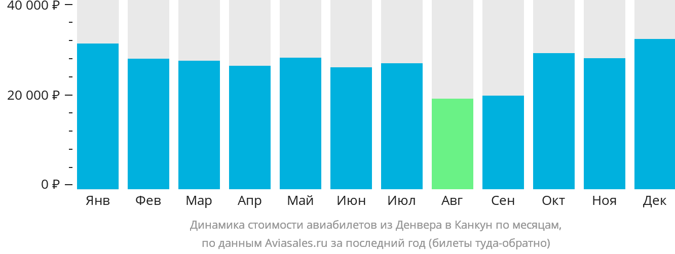 Динамика стоимости авиабилетов из Денвера в Канкун по месяцам
