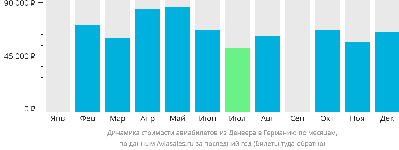 Динамика стоимости авиабилетов из Денвера в Германию по месяцам