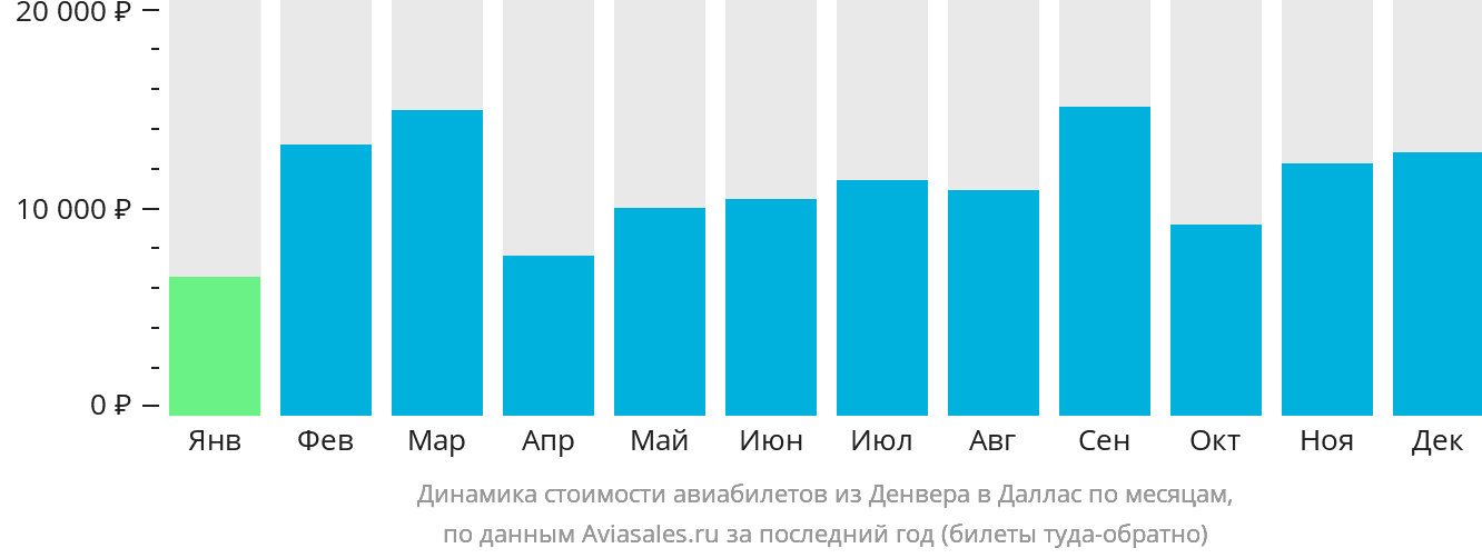 Динамика стоимости авиабилетов из Денвера в Даллас по месяцам