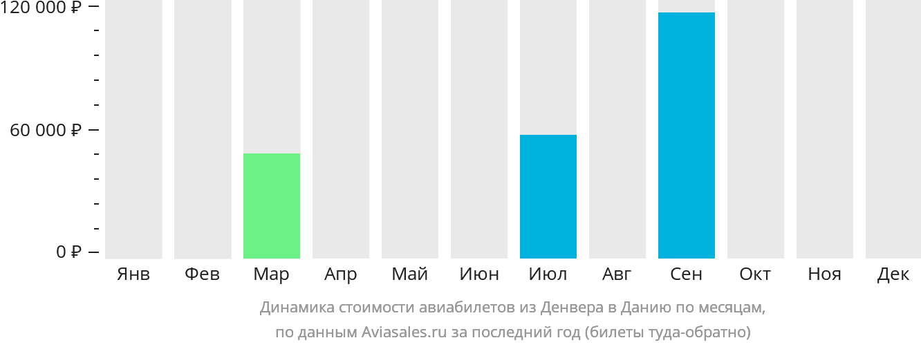 Динамика стоимости авиабилетов из Денвера в Данию по месяцам