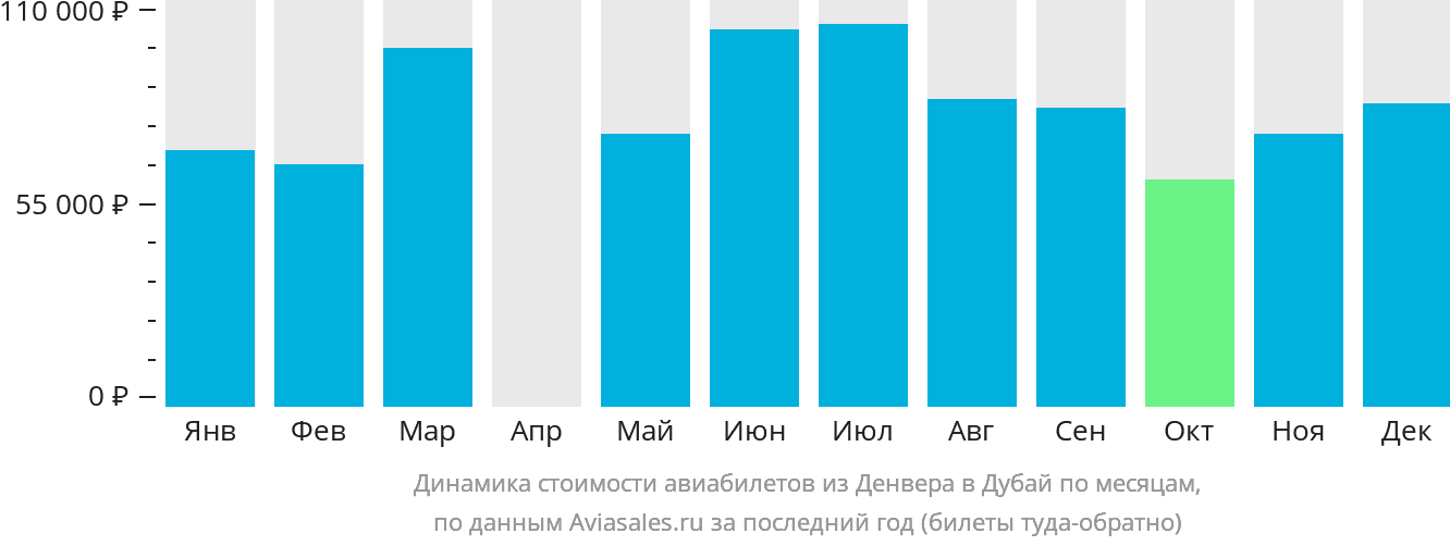 Динамика стоимости авиабилетов из Денвера в Дубай по месяцам