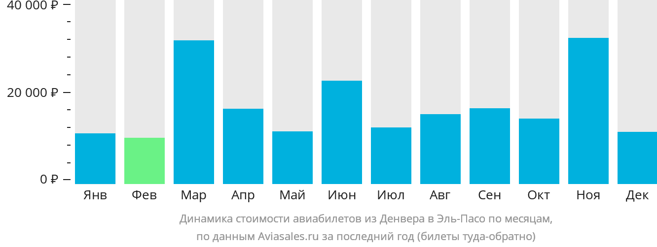 Динамика стоимости авиабилетов из Денвера в Эль-Пасо по месяцам