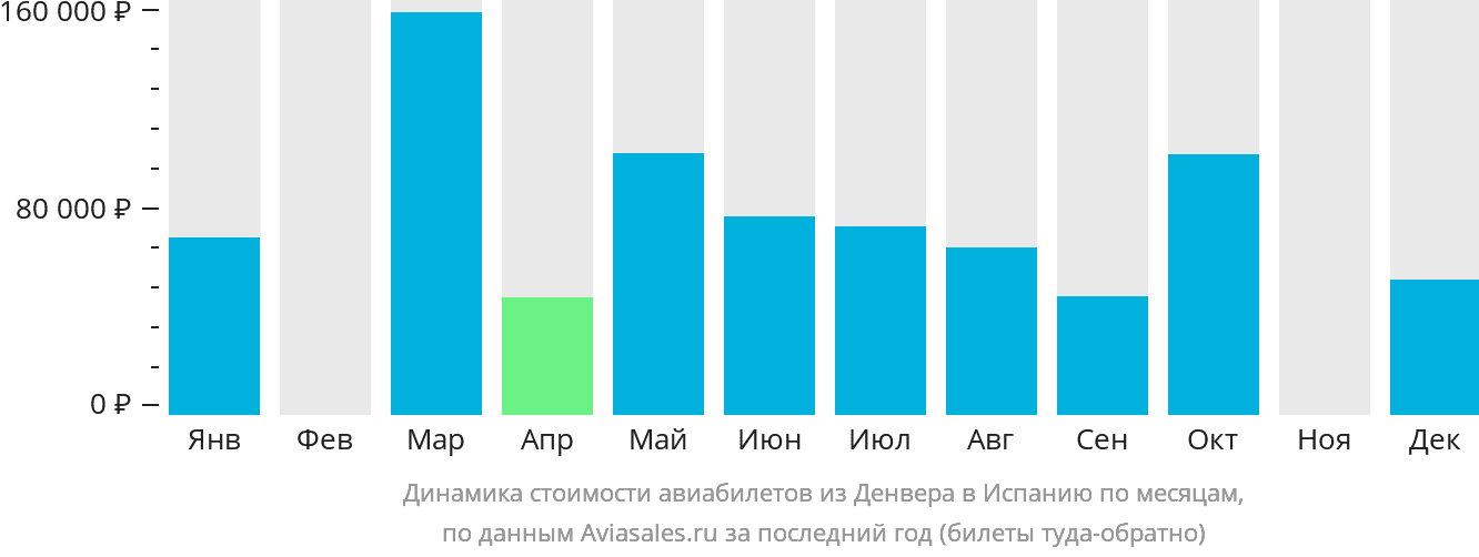 Динамика стоимости авиабилетов из Денвера в Испанию по месяцам