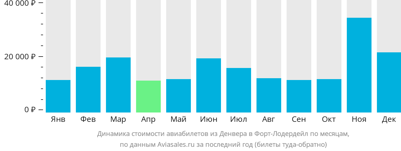 Динамика стоимости авиабилетов из Денвера в Форт-Лодердейл по месяцам