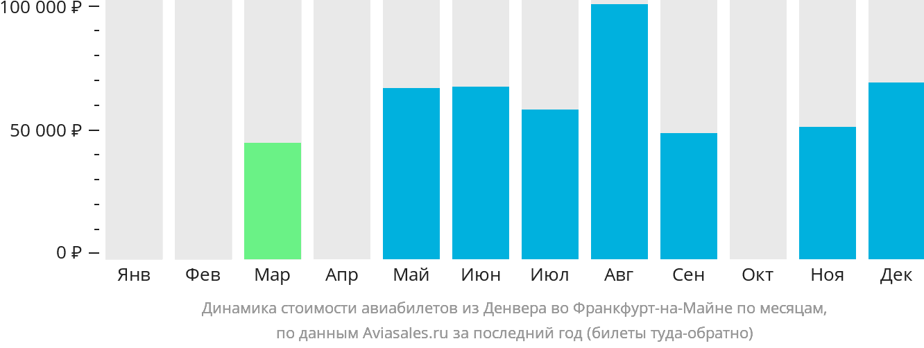 Динамика стоимости авиабилетов из Денвера во Франкфурт-на-Майне по месяцам