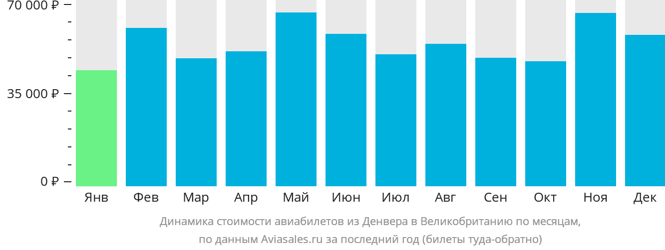 Динамика стоимости авиабилетов из Денвера в Великобританию по месяцам