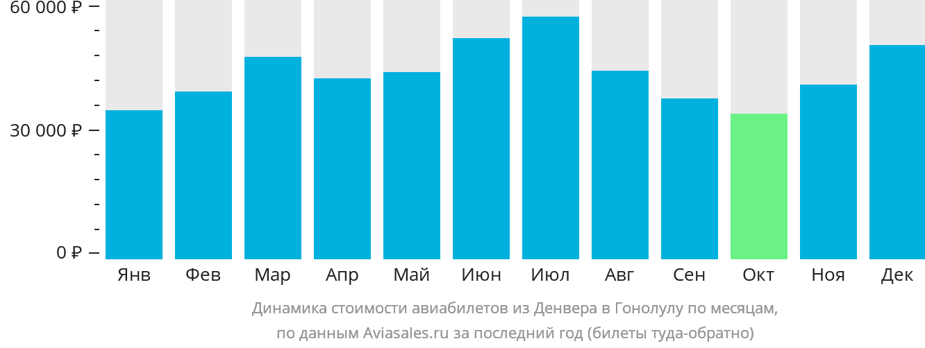 Динамика стоимости авиабилетов из Денвера в Гонолулу по месяцам