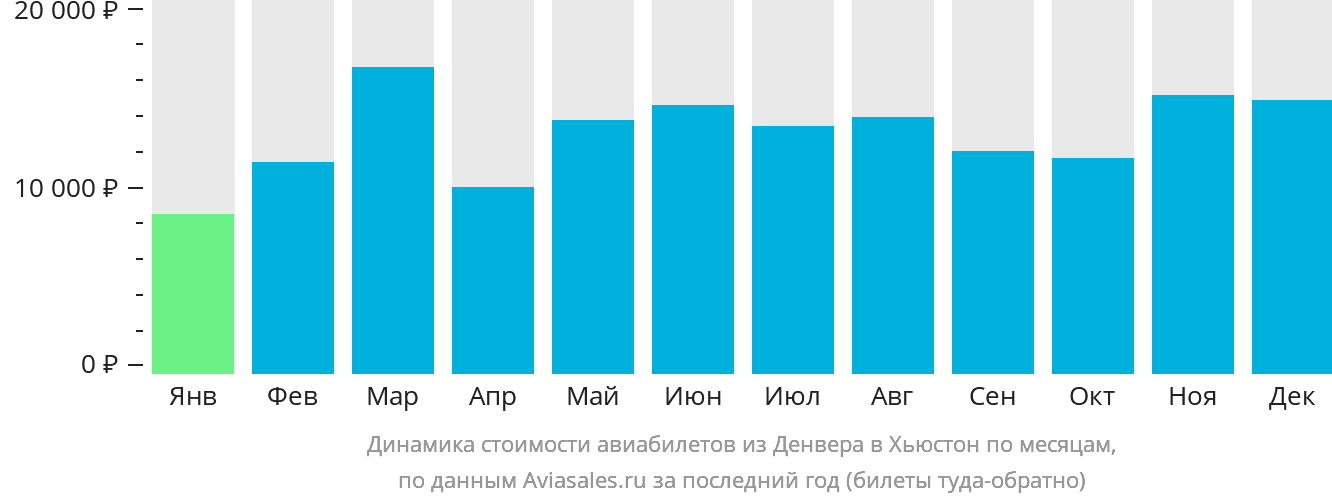 Динамика стоимости авиабилетов из Денвера в Хьюстон по месяцам