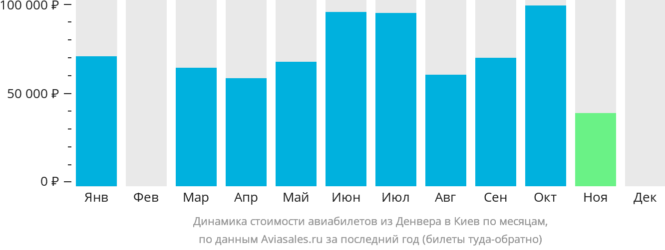 Динамика стоимости авиабилетов из Денвера в Киев по месяцам