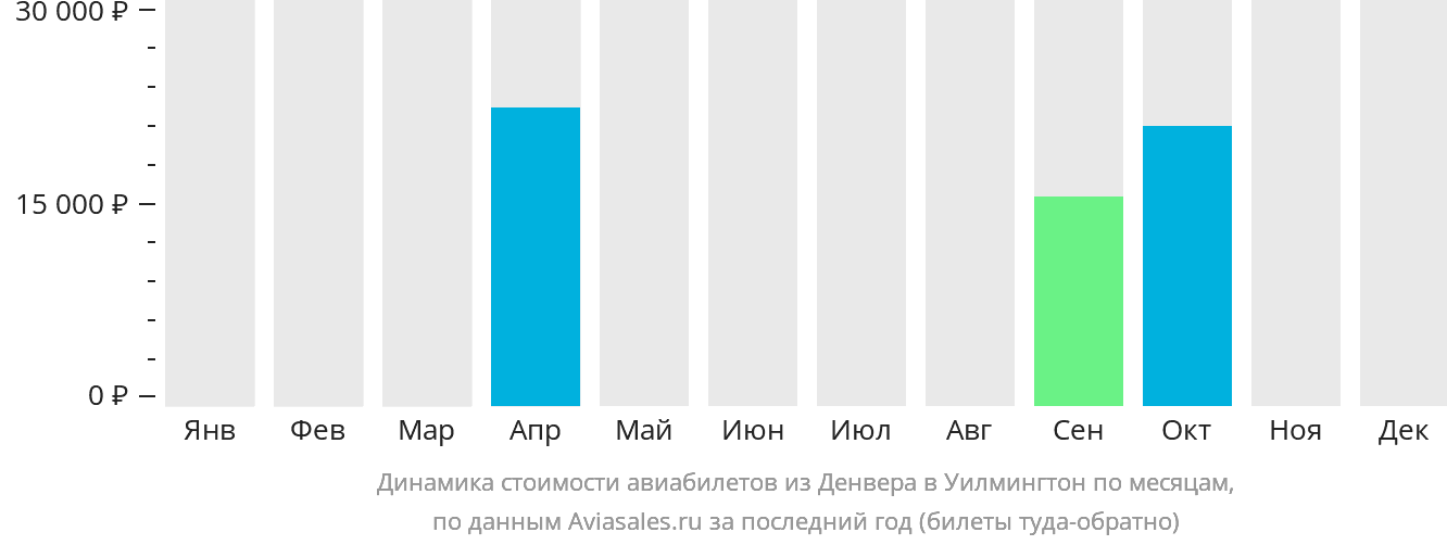 Динамика стоимости авиабилетов из Денвера в Уилмингтон по месяцам