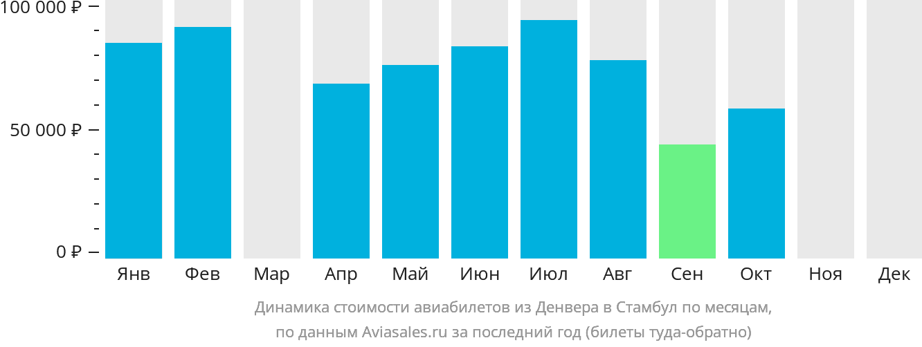 Динамика стоимости авиабилетов из Денвера в Стамбул по месяцам