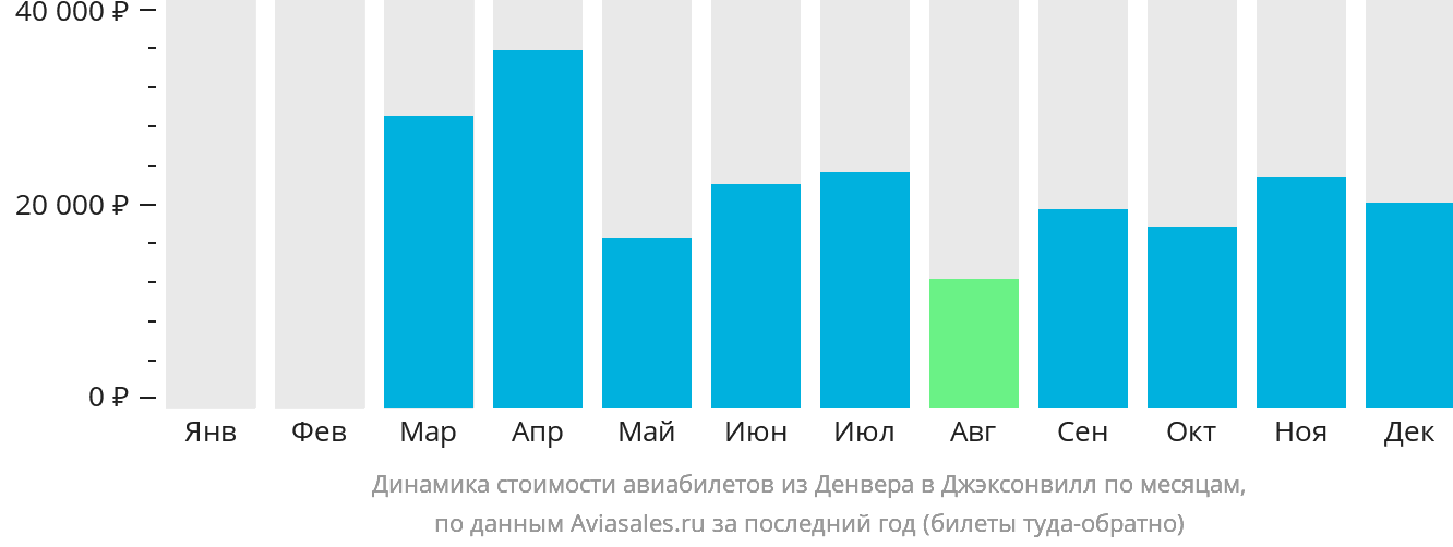 Динамика стоимости авиабилетов из Денвера в Джексонвилл по месяцам