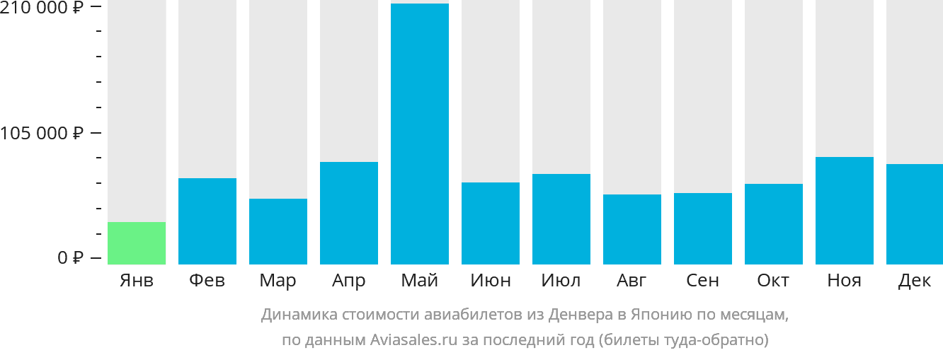 Динамика стоимости авиабилетов из Денвера в Японию по месяцам