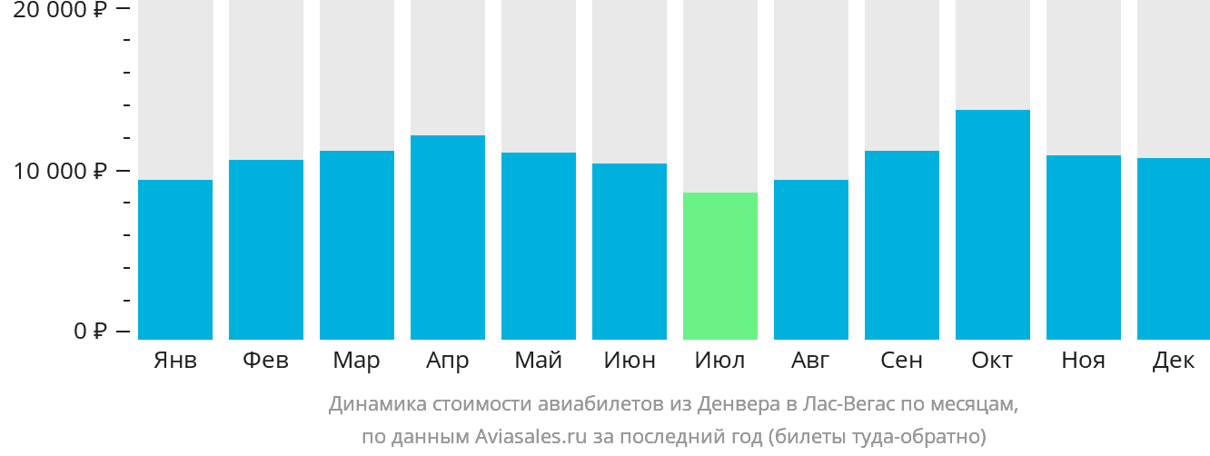 Динамика стоимости авиабилетов из Денвера в Лас-Вегас по месяцам