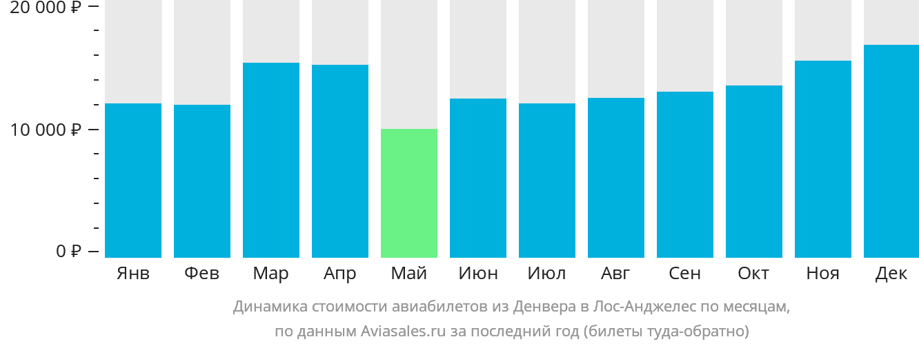 Динамика стоимости авиабилетов из Денвера в Лос-Анджелес по месяцам
