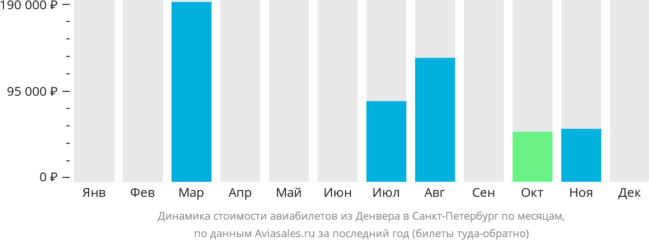 Динамика стоимости авиабилетов из Денвера в Санкт-Петербург по месяцам
