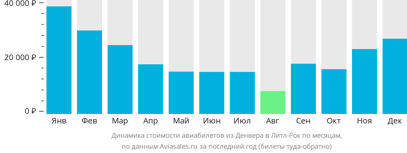 Динамика стоимости авиабилетов из Денвера в Литл-Рок по месяцам