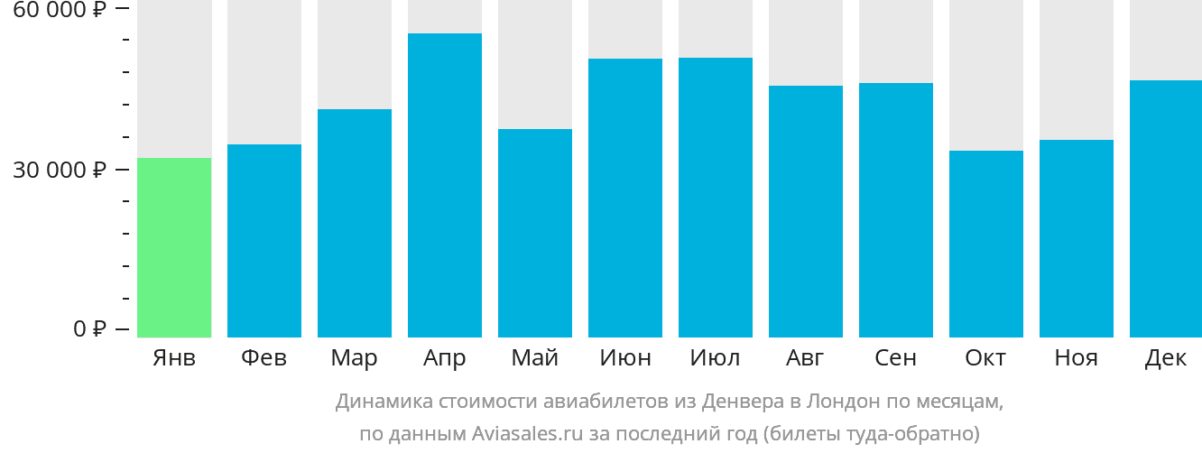 Динамика стоимости авиабилетов из Денвера в Лондон по месяцам
