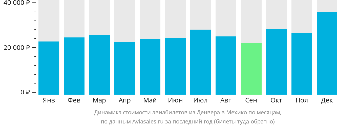 Динамика стоимости авиабилетов из Денвера в Мехико по месяцам