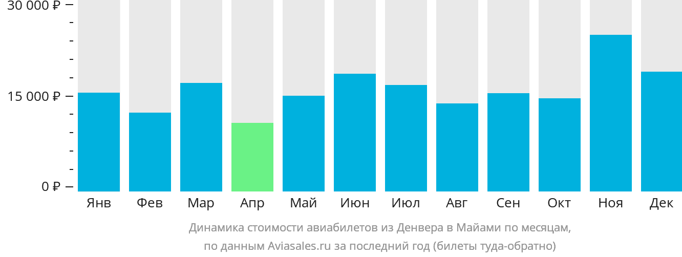Динамика стоимости авиабилетов из Денвера в Майами по месяцам