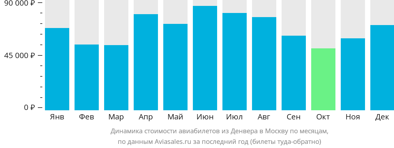 Динамика стоимости авиабилетов из Денвера в Москву по месяцам