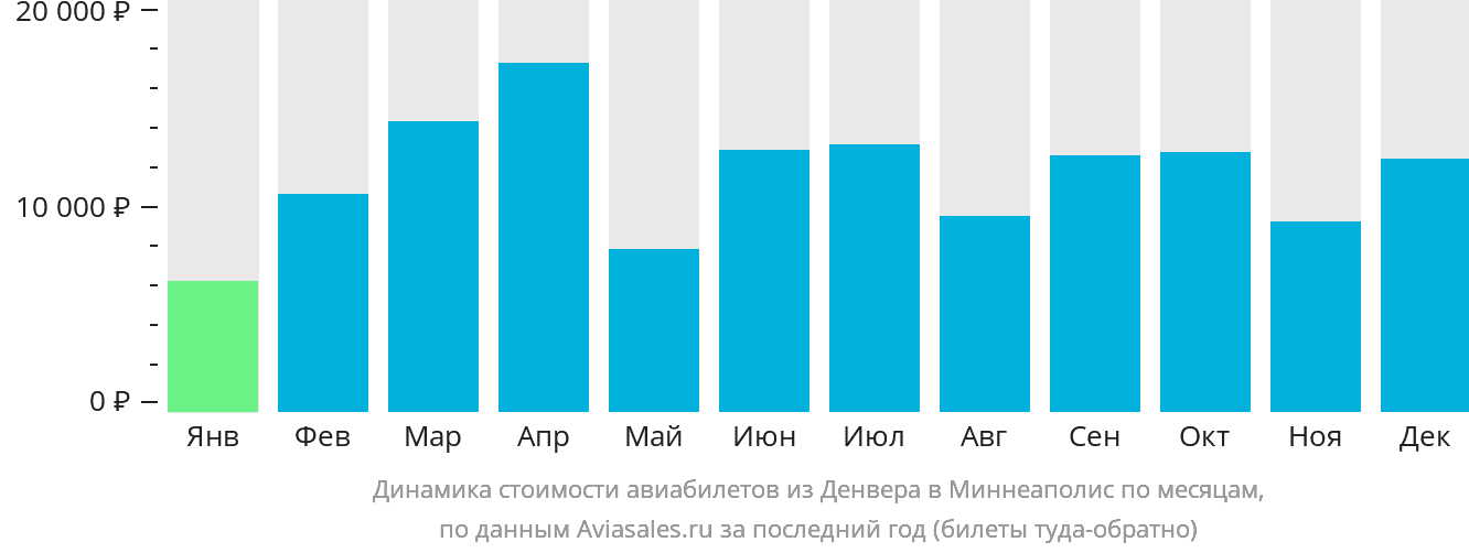 Динамика стоимости авиабилетов из Денвера в Миннеаполис по месяцам