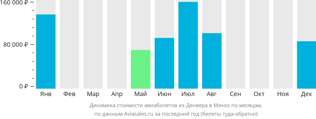 Динамика стоимости авиабилетов из Денвера в Минск по месяцам
