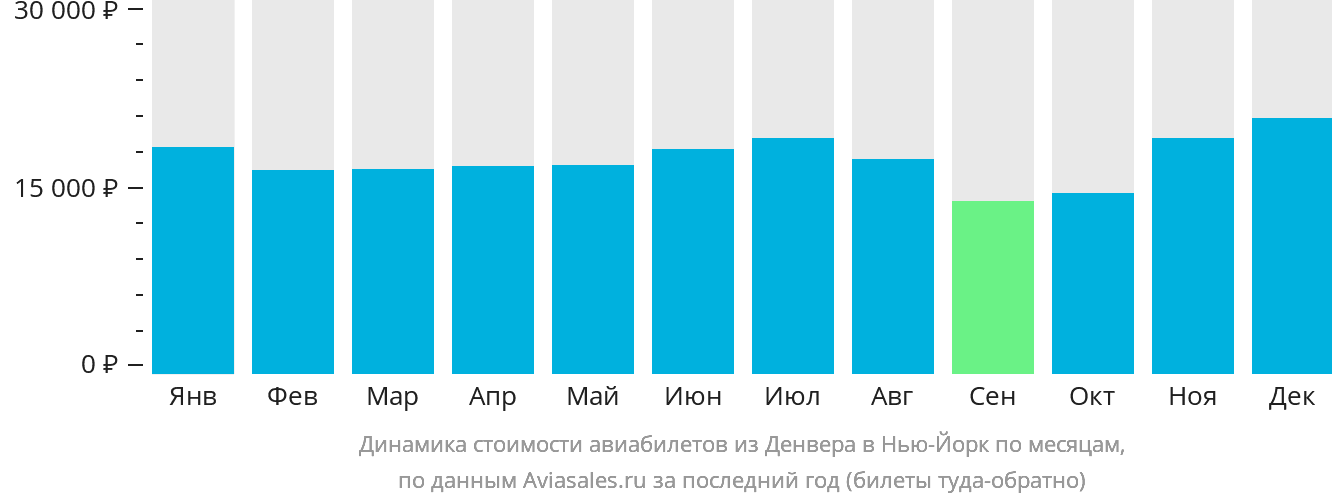 Динамика стоимости авиабилетов из Денвера в Нью-Йорк по месяцам
