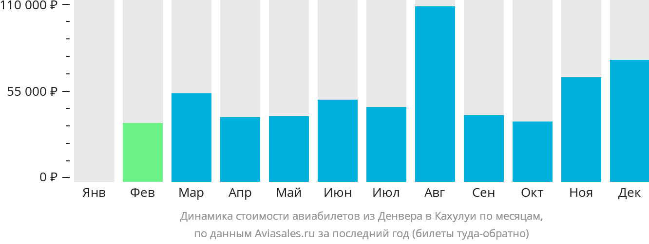Динамика стоимости авиабилетов из Денвера в Кахулуи по месяцам