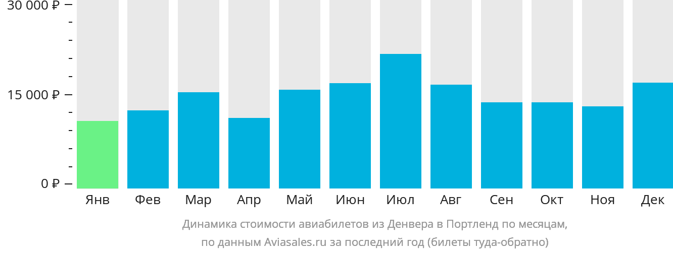 Динамика стоимости авиабилетов из Денвера в Портленд по месяцам