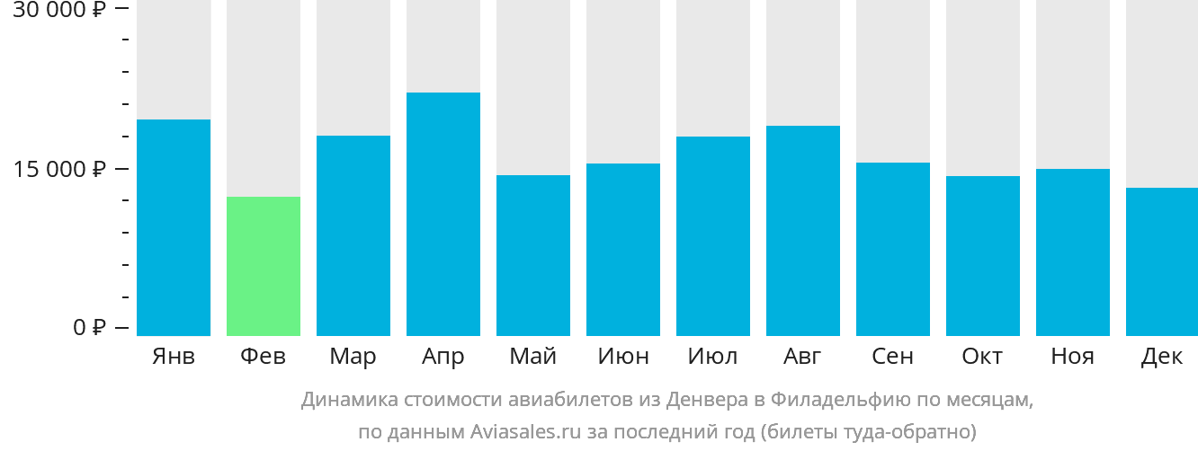 Динамика стоимости авиабилетов из Денвера в Филадельфию по месяцам