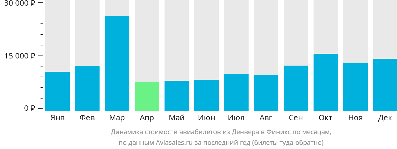 Динамика стоимости авиабилетов из Денвера в Финикс по месяцам