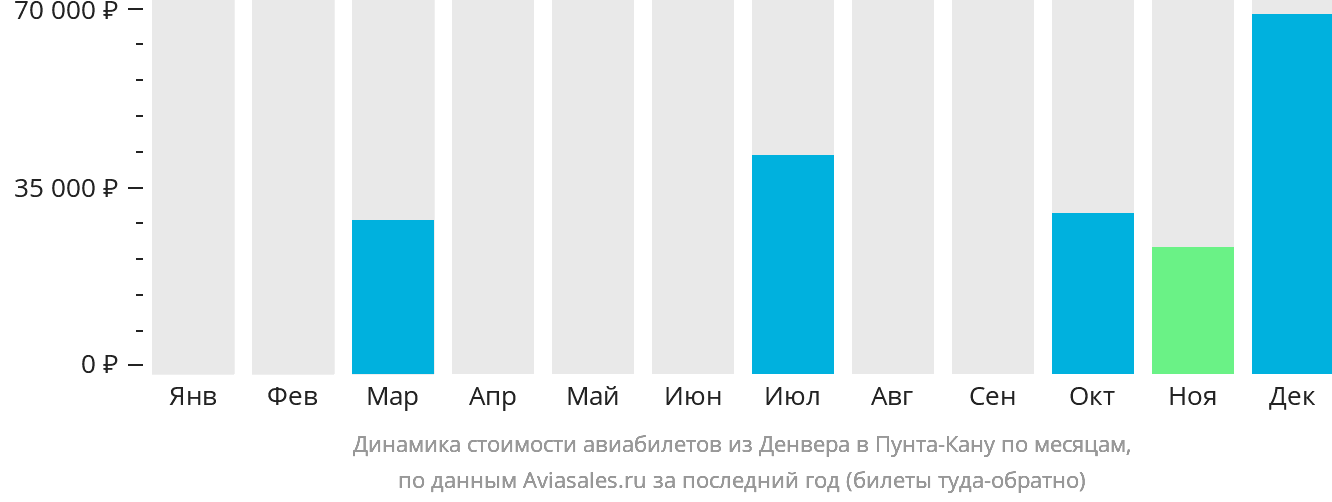 Динамика стоимости авиабилетов из Денвера в Пунта-Кану по месяцам