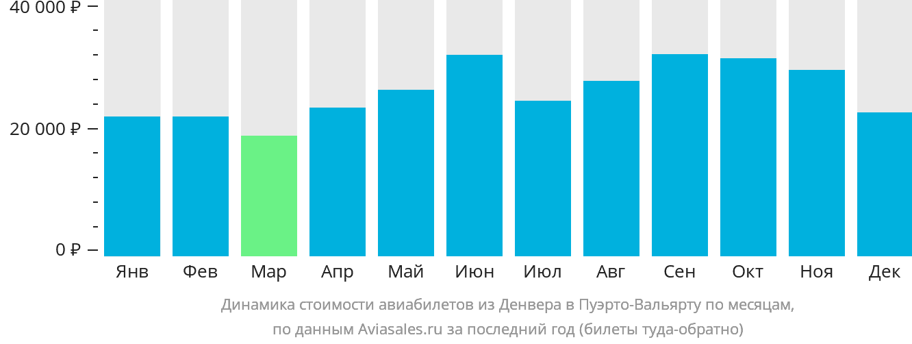 Динамика стоимости авиабилетов из Денвера в Пуэрто-Вальярту по месяцам