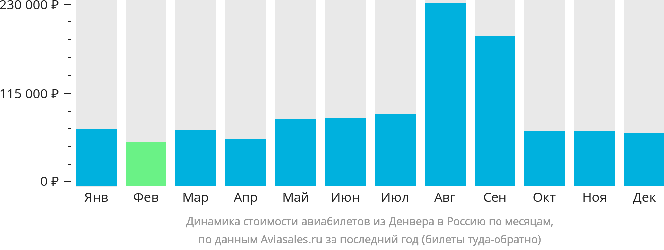 Динамика стоимости авиабилетов из Денвера в Россию по месяцам