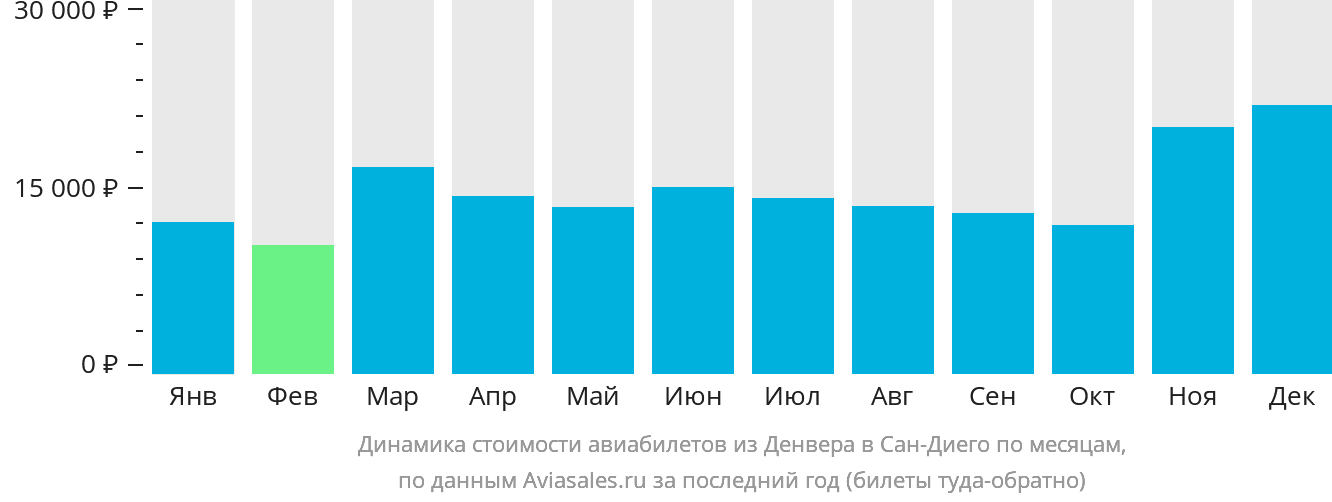 Динамика стоимости авиабилетов из Денвера в Сан-Диего по месяцам