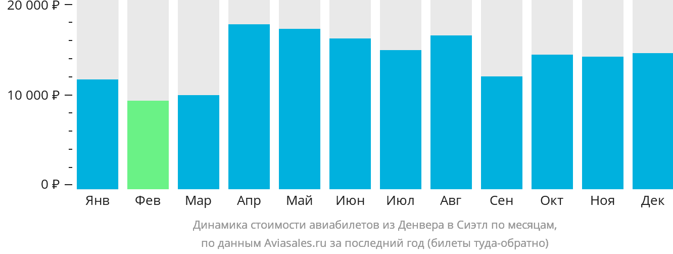 Динамика стоимости авиабилетов из Денвера в Сиэтл по месяцам