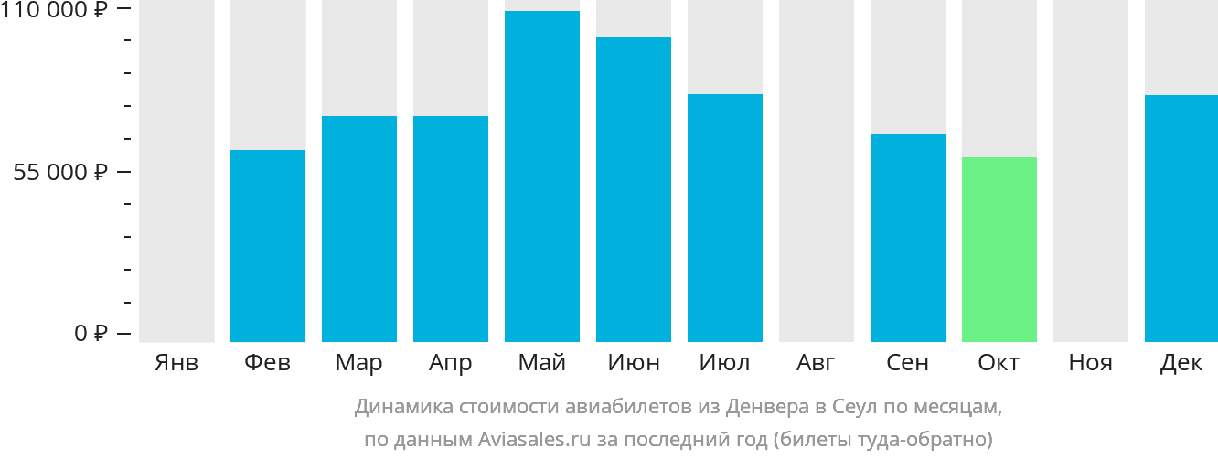 Динамика стоимости авиабилетов из Денвера в Сеул по месяцам