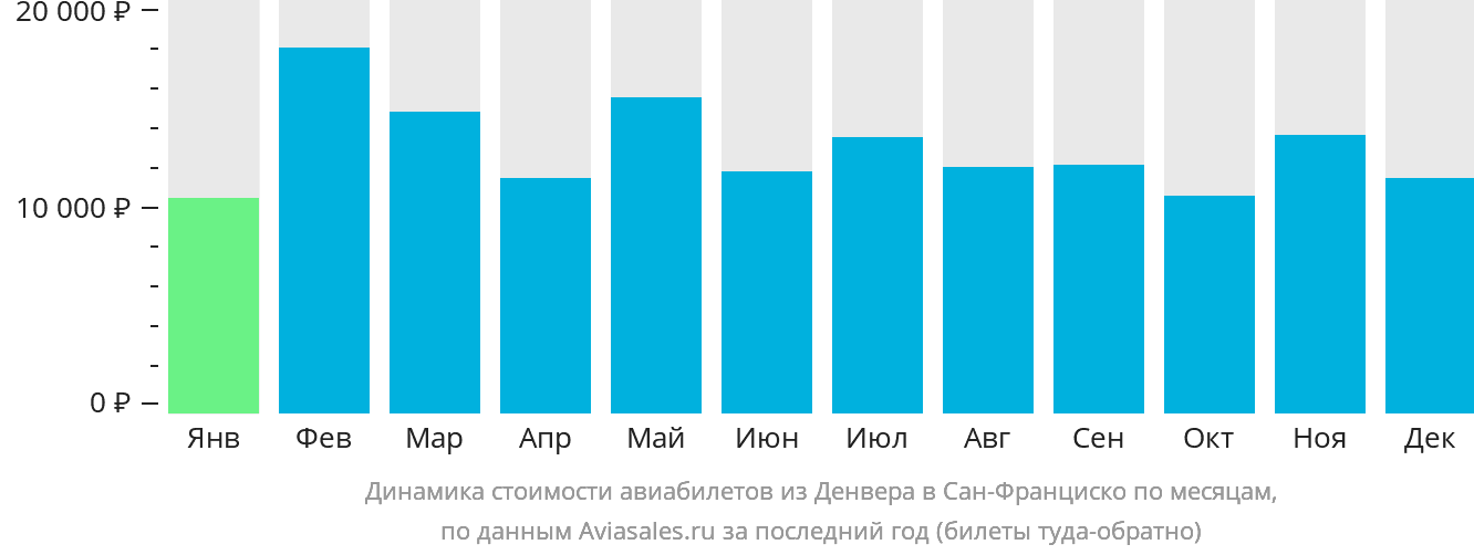 Динамика стоимости авиабилетов из Денвера в Сан-Франциско по месяцам