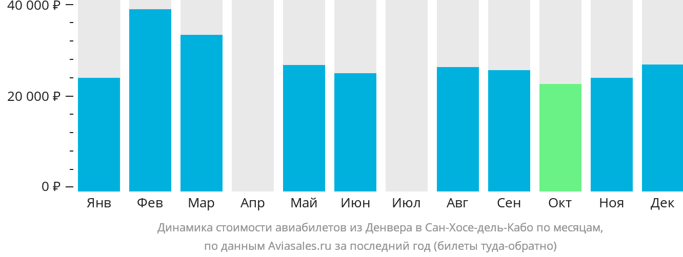 Динамика стоимости авиабилетов из Денвера в Сан-Хосе-дель-Кабо по месяцам