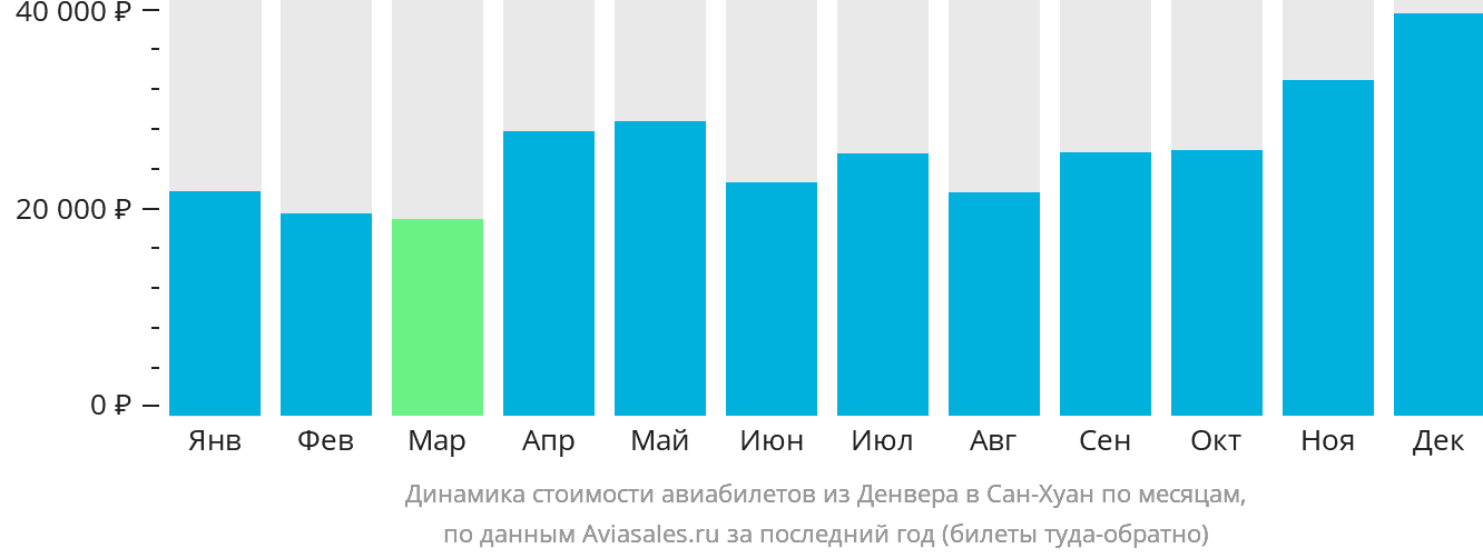 Динамика стоимости авиабилетов из Денвера в Сан-Хуан по месяцам