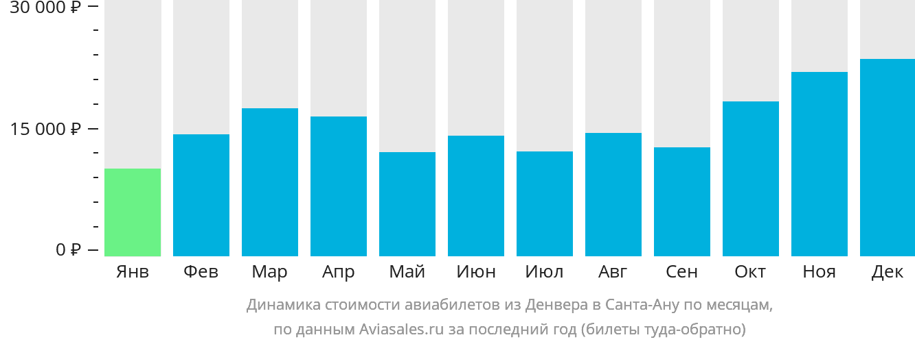 Динамика стоимости авиабилетов из Денвера в Санта-Ану по месяцам