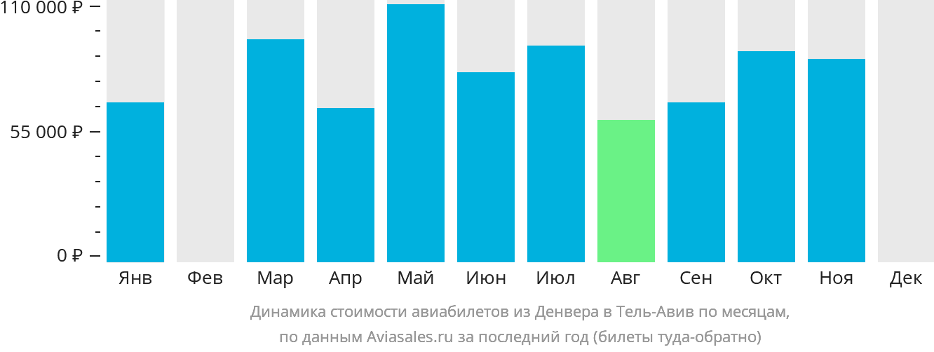 Динамика стоимости авиабилетов из Денвера в Тель-Авив по месяцам