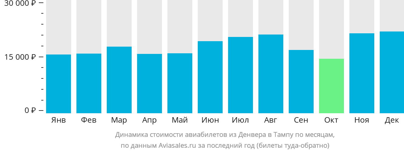 Динамика стоимости авиабилетов из Денвера в Тампу по месяцам