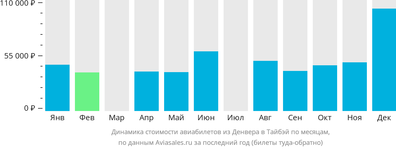 Динамика стоимости авиабилетов из Денвера в Тайбэй по месяцам