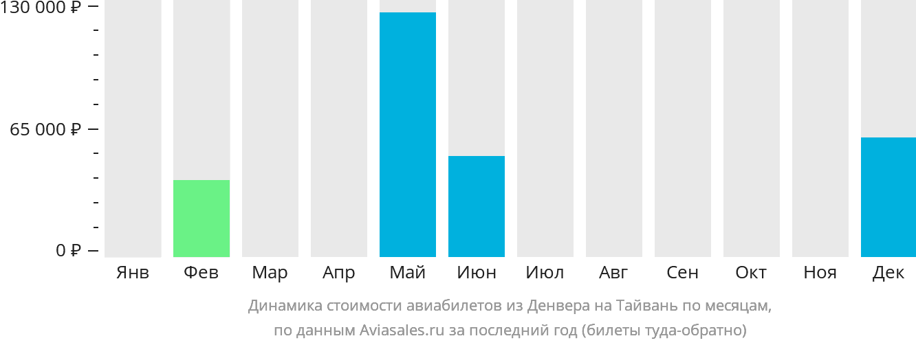 Динамика стоимости авиабилетов из Денвера на Тайвань по месяцам
