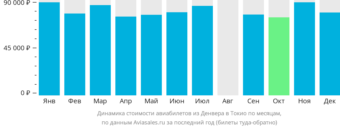 Динамика стоимости авиабилетов из Денвера в Токио по месяцам