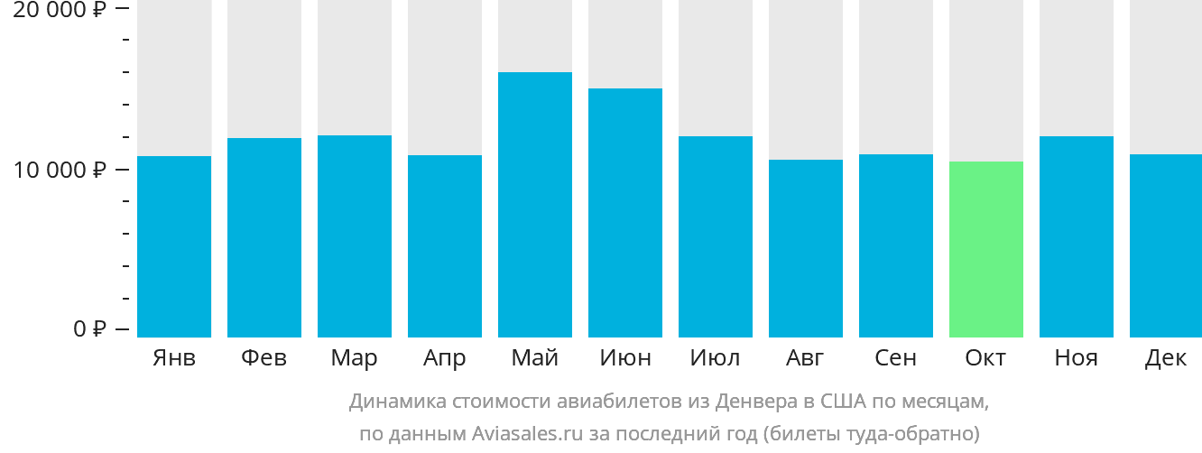 Динамика стоимости авиабилетов из Денвера в США по месяцам
